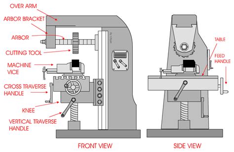 milling machine block diagram